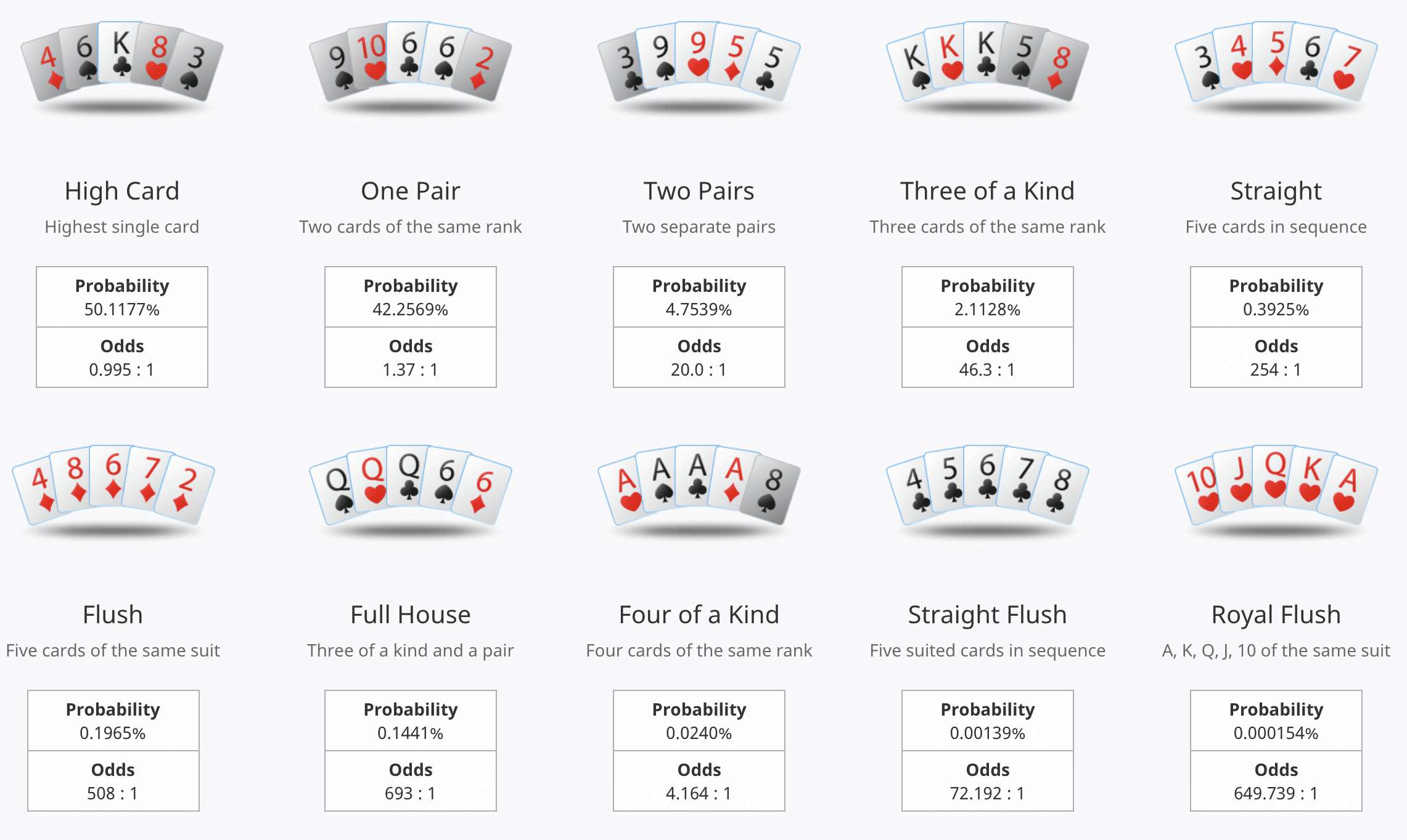 Cotes et probabilités des mains de poker courantes